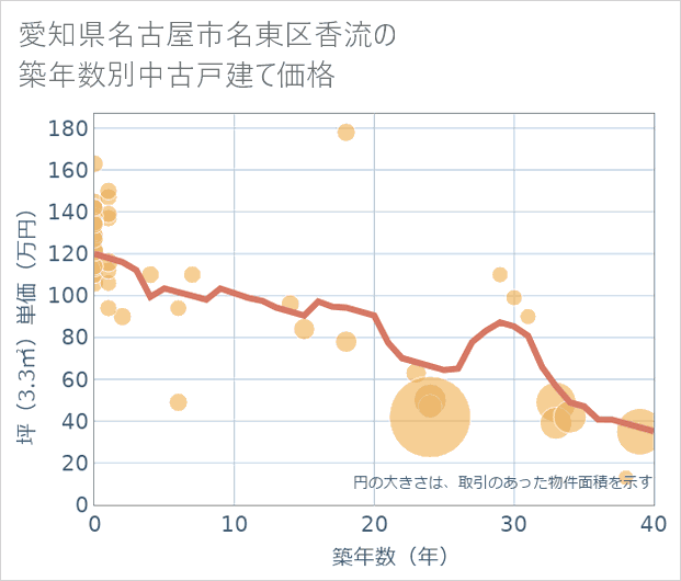 愛知県名古屋市名東区香流の築年数別の中古戸建て坪単価