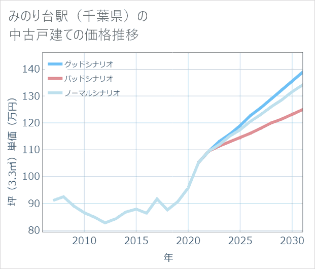 みのり台駅(千葉県)の中古戸建て価格推移