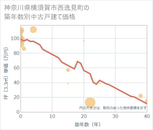 神奈川県横須賀市西逸見町の築年数別の中古戸建て坪単価