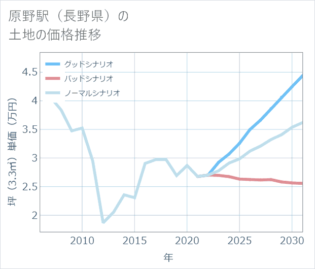 原野駅(長野県)の土地価格推移