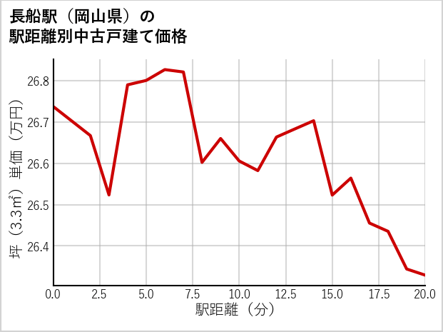 長船駅（岡山県）の徒歩距離別の中古戸建て坪単価