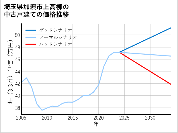 埼玉県加須市上高柳の中古戸建て価格推移