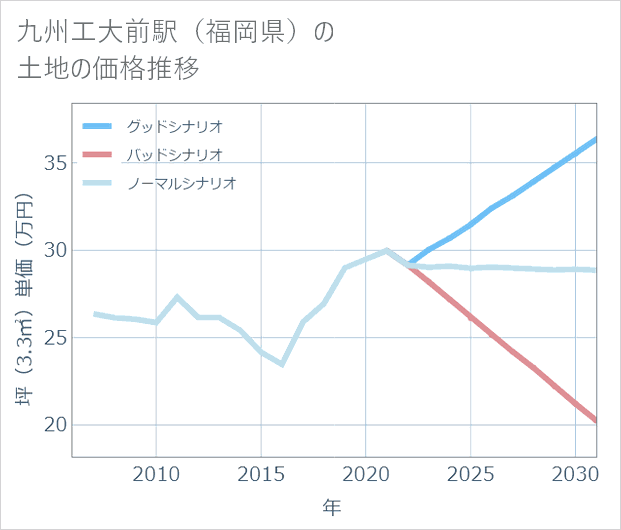 九州工大前駅(福岡県)の土地価格推移