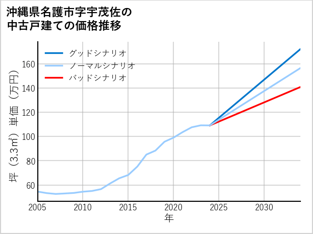 沖縄県名護市宇茂佐の中古戸建て価格推移