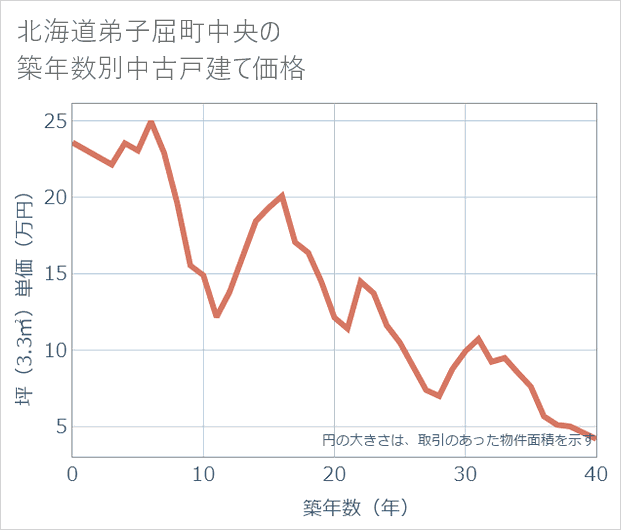 北海道弟子屈町中央の築年数別の中古戸建て坪単価