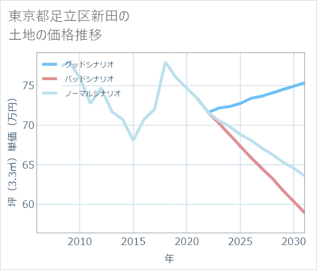東京都足立区新田の土地価格推移