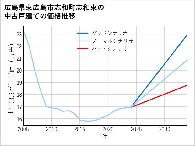 広島県東広島市志和町志和東の中古戸建て価格推移
