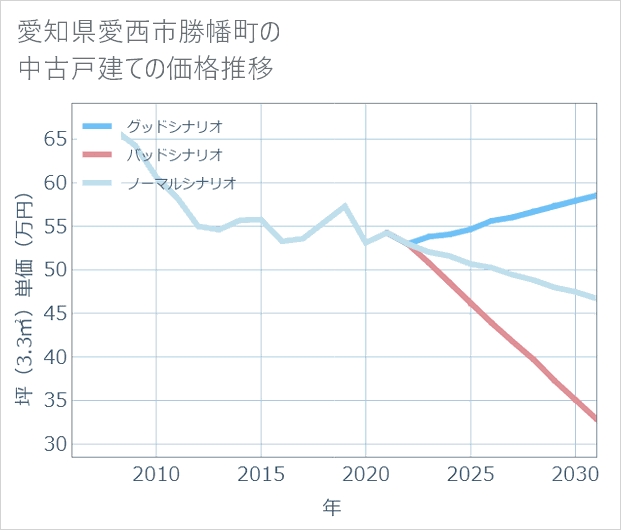 愛知県愛西市勝幡町の中古戸建て価格推移