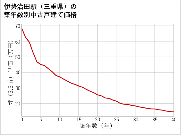 伊勢治田駅（三重県）の築年数別の中古戸建て坪単価