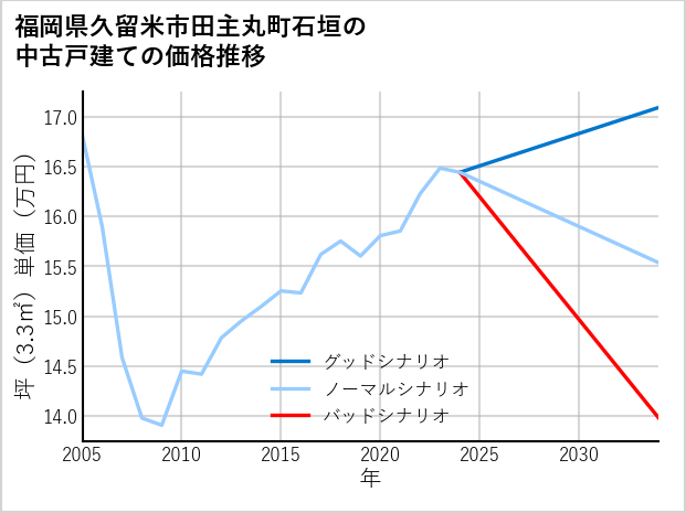 福岡県久留米市田主丸町石垣の中古戸建て価格推移