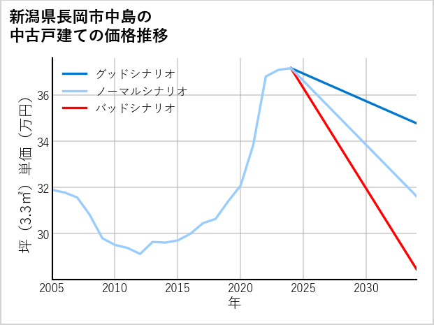 新潟県長岡市中島の中古戸建て価格推移
