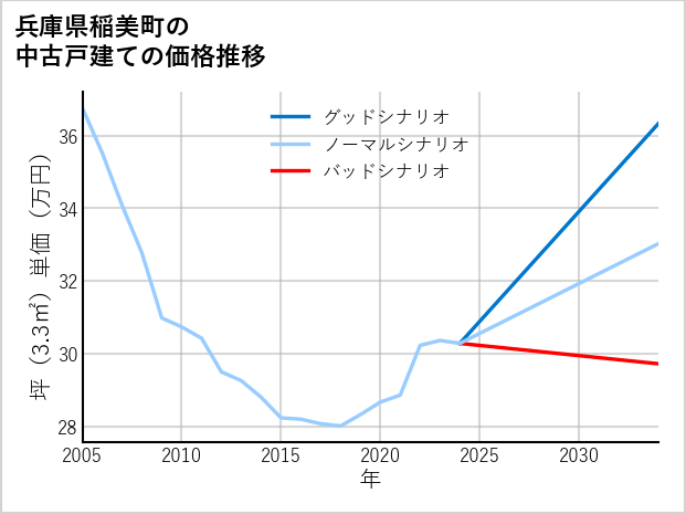 兵庫県稲美町の中古戸建て価格推移