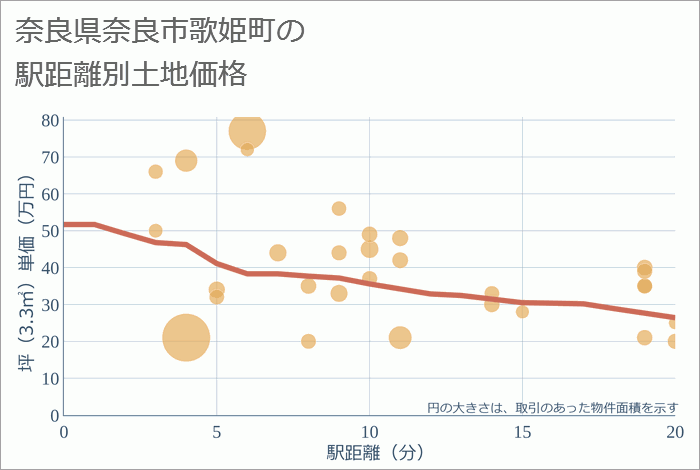 奈良県奈良市歌姫町の徒歩距離別の土地坪単価