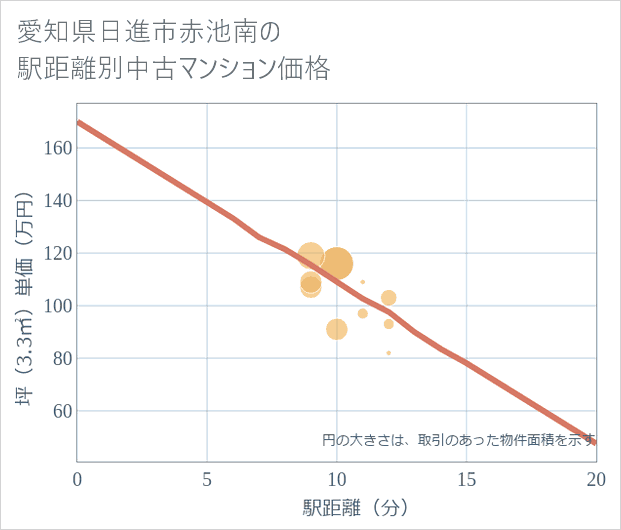 愛知県日進市赤池南の徒歩距離別の中古マンション坪単価