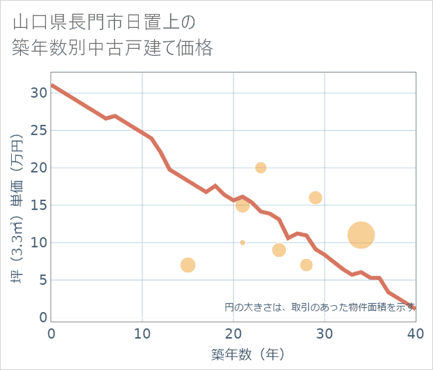 山口県長門市日置上の築年数別の中古戸建て坪単価