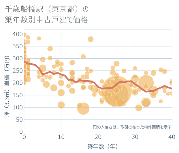 千歳船橋駅(東京都)の築年数別の中古戸建て坪単価