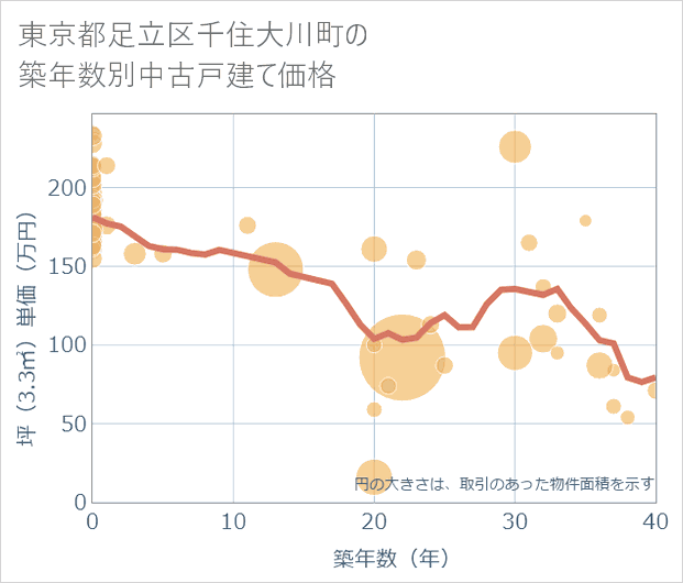 東京都足立区千住大川町の築年数別の中古戸建て坪単価