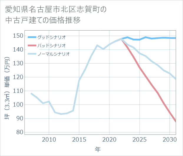 愛知県名古屋市北区志賀町の中古戸建て価格推移
