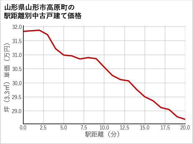 山形県山形市高原町の徒歩距離別の中古戸建て坪単価