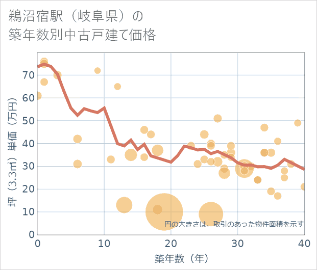 鵜沼宿駅(岐阜県)の築年数別の中古戸建て坪単価