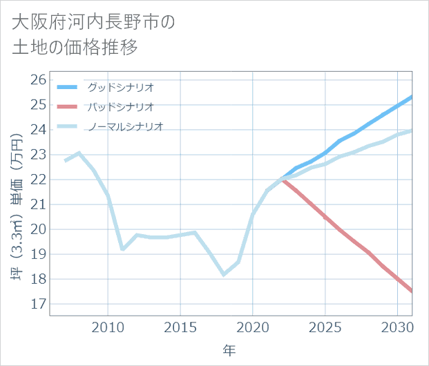 大阪府河内長野市の土地価格推移