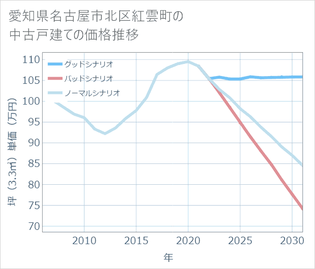 愛知県名古屋市北区紅雲町の中古戸建て価格推移