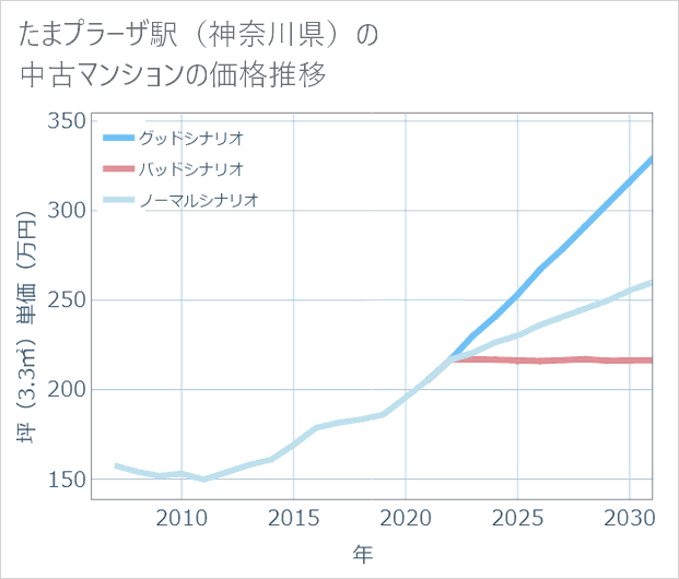たまプラーザ駅(神奈川県)の中古マンション価格推移
