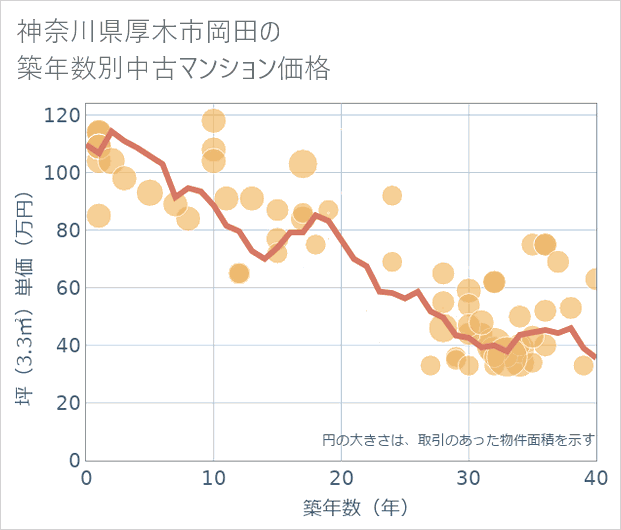 神奈川県厚木市岡田の築年数別の中古マンション坪単価