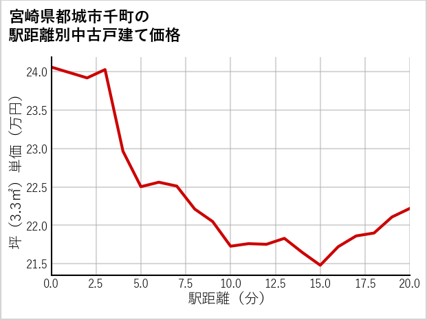 宮崎県都城市千町の徒歩距離別の中古戸建て坪単価