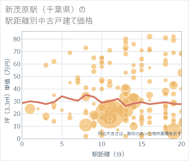 新茂原駅(千葉県)の徒歩距離別の中古戸建て坪単価