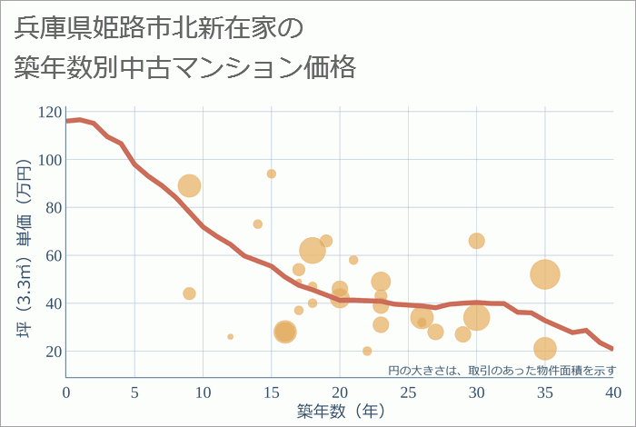 兵庫県姫路市北新在家の築年数別の中古マンション坪単価