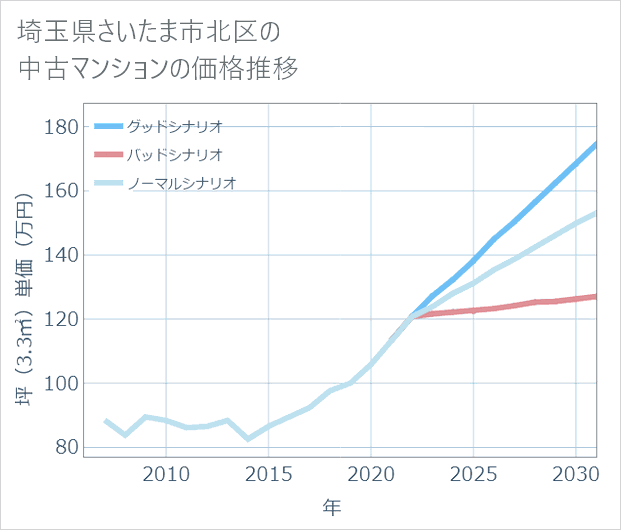 埼玉県さいたま市北区の中古マンション価格推移