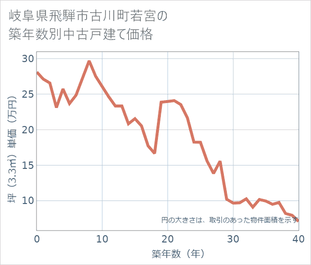 岐阜県飛騨市古川町若宮の築年数別の中古戸建て坪単価