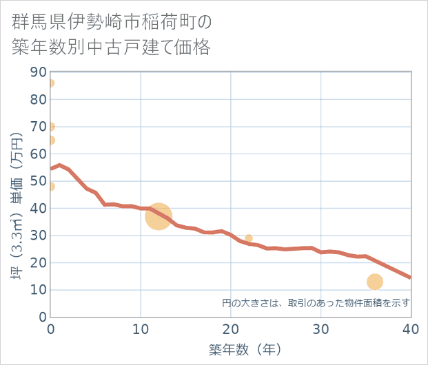 群馬県伊勢崎市稲荷町の築年数別の中古戸建て坪単価