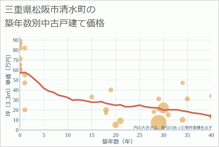 三重県松阪市清水町の築年数別の中古戸建て坪単価