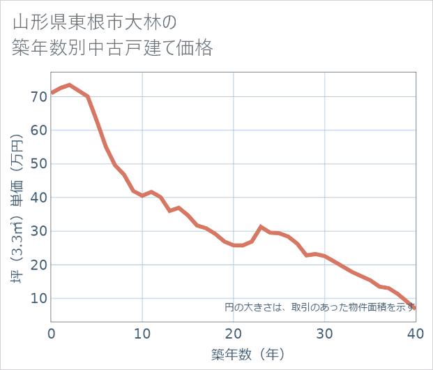 山形県東根市大林の築年数別の中古戸建て坪単価