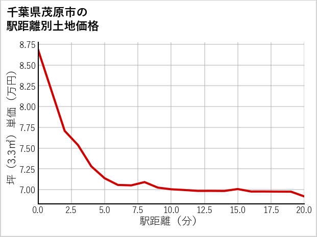 千葉県茂原市の徒歩距離別の土地坪単価