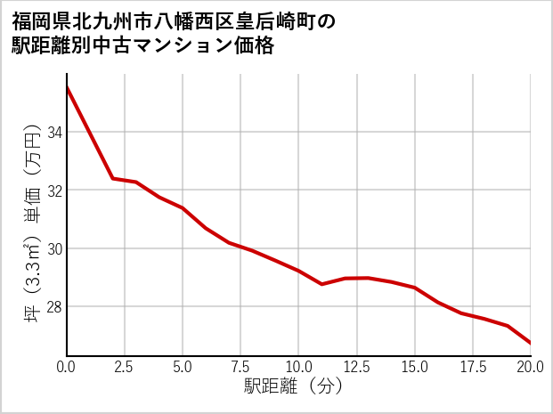 福岡県北九州市八幡西区皇后崎町の徒歩距離別の中古マンション坪単価