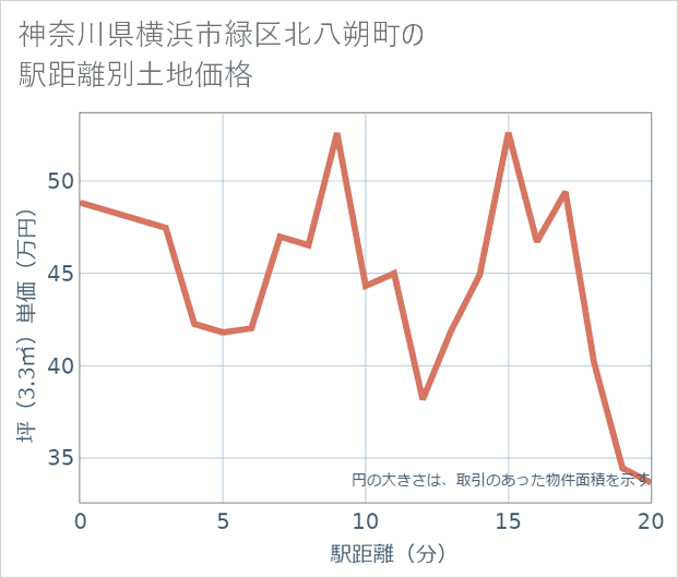神奈川県横浜市緑区北八朔町の徒歩距離別の土地坪単価
