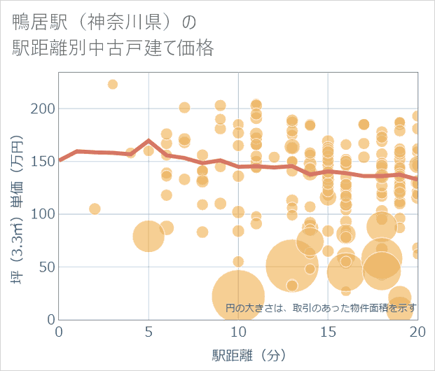 鴨居駅(神奈川県)の徒歩距離別の中古戸建て坪単価