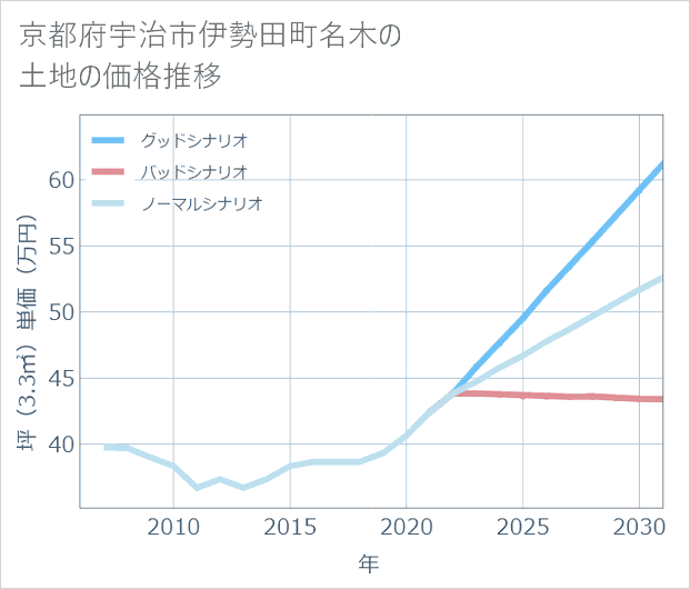 京都府宇治市伊勢田町名木の土地価格推移