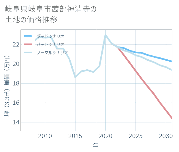 岐阜県岐阜市茜部神清寺の土地価格推移