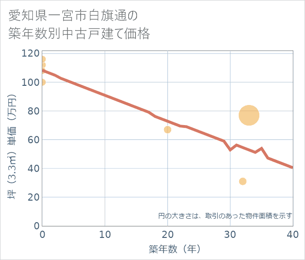 愛知県一宮市白旗通の築年数別の中古戸建て坪単価