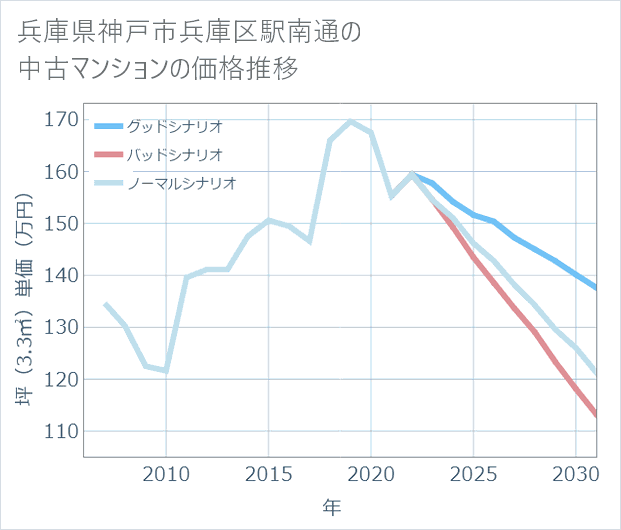 兵庫県神戸市兵庫区駅南通の中古マンション価格推移