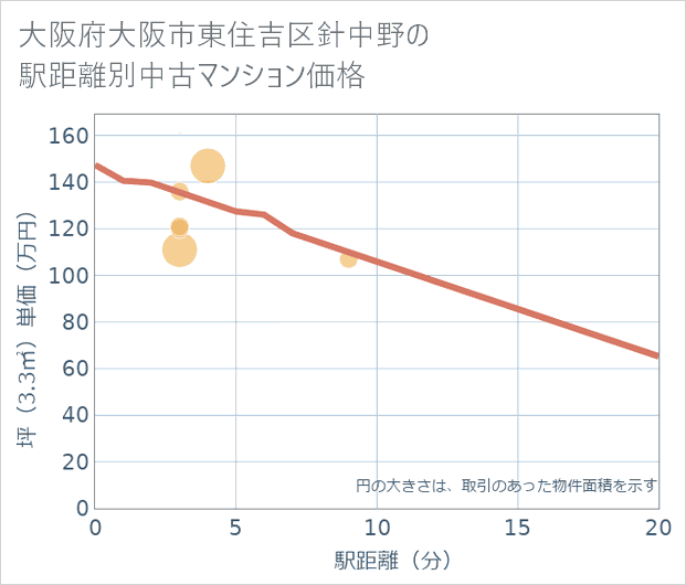 大阪府大阪市東住吉区針中野の徒歩距離別の中古マンション坪単価