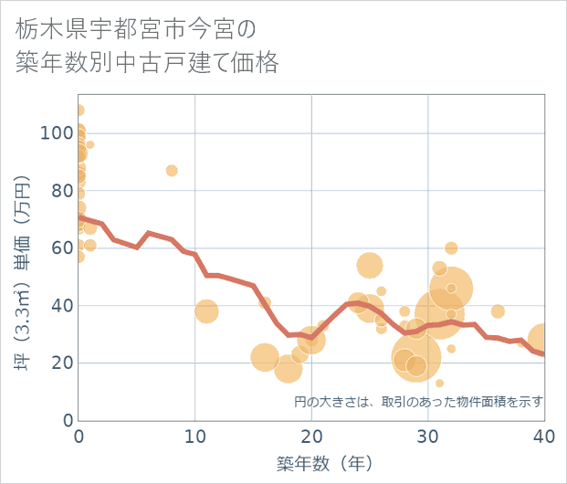 栃木県宇都宮市今宮の築年数別の中古戸建て坪単価
