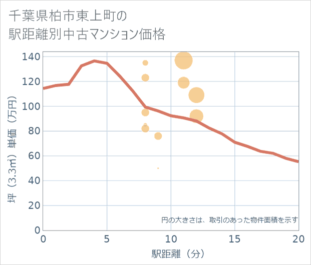 千葉県柏市東上町の徒歩距離別の中古マンション坪単価