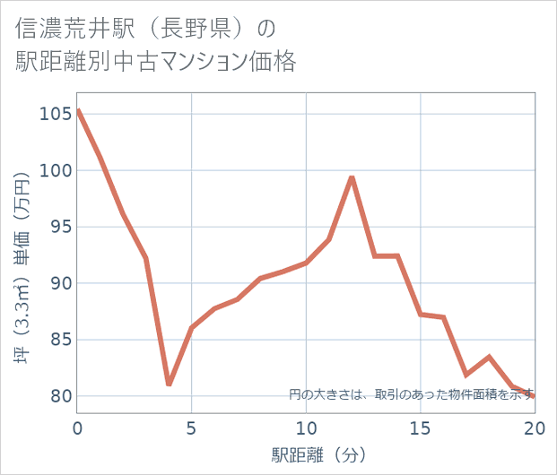 信濃荒井駅（長野県）の徒歩距離別の中古マンション坪単価