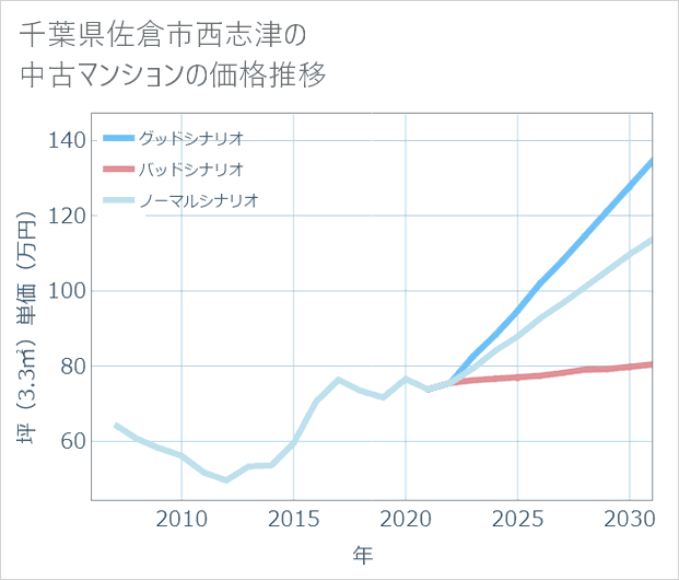 千葉県佐倉市西志津の中古マンション価格推移