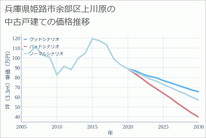 兵庫県姫路市余部区上川原の中古戸建て価格推移